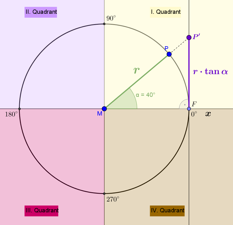 Sinus, Cosinus, Tangens