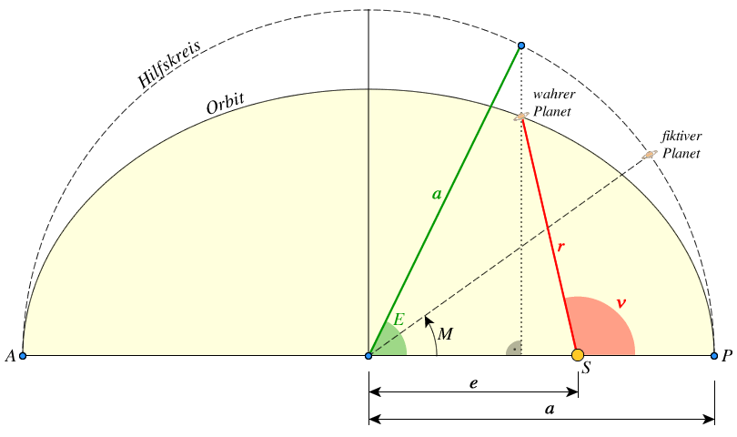 Größen für die Keplergleichung (halber Orbit)