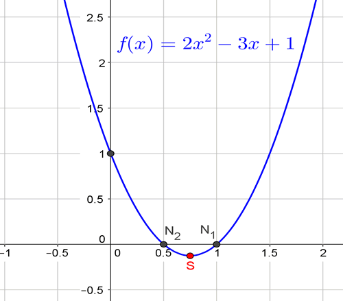 f(x)=2x^2-3x+1