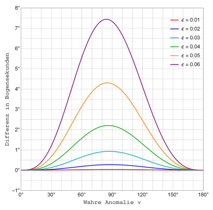 keplergleichung_diff_kepler_approx.png keplergleichung_diff_kepler_approx.png