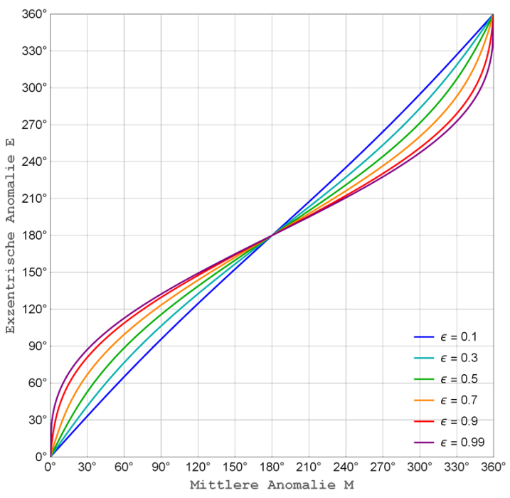 keplergleichung_kepler_e_m.png keplergleichung_kepler_e_m.png