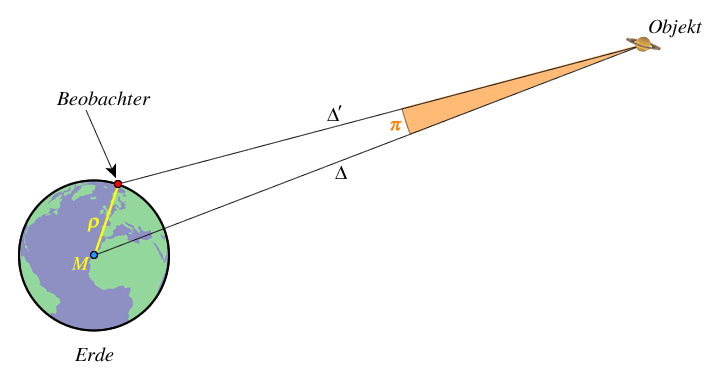 parallaxe_topozentrisch.png parallaxe_topozentrisch.png
