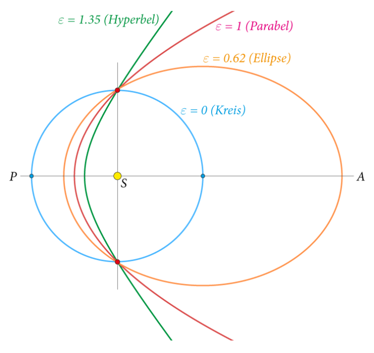 himmelsmechanik_bahnen_flaechenkonstante.png himmelsmechanik_bahnen_flaechenkonstante.png