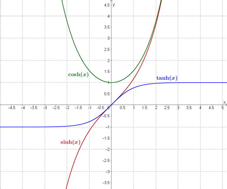 hyperbolische_funktionen.png hyperbolische_funktionen.png