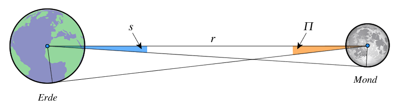 parallaxe_erdmond.png parallaxe_erdmond.png