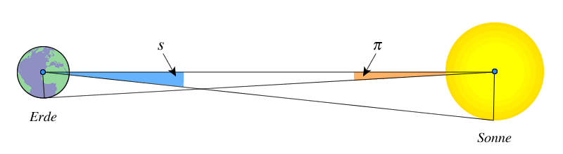 finsternisse_parallaxe_erde_sonne.png finsternisse_parallaxe_erde_sonne.png