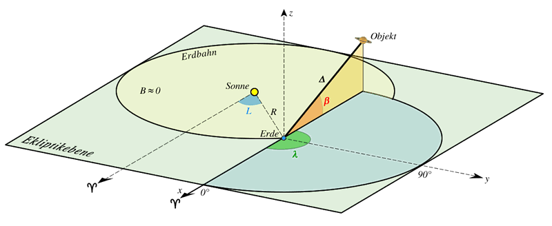 geozentrische_ekliptikale_koordinaten.png geozentrische_ekliptikale_koordinaten.png
