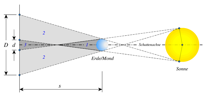 umbra_penumbra_finsternis.png umbra_penumbra_finsternis.png