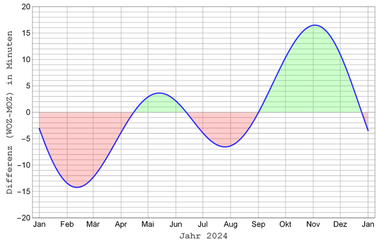 zeitgleichung_2024.png zeitgleichung_2024.png