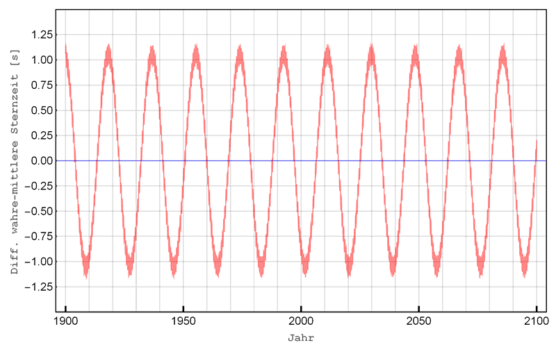 diff_sternzeit.png diff_sternzeit.png