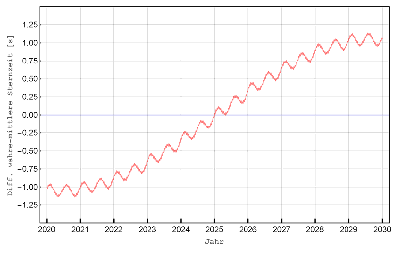 diff_sternzeit_2.png diff_sternzeit_2.png