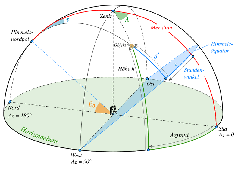 horizontsystem_winkel.png horizontsystem_winkel.png