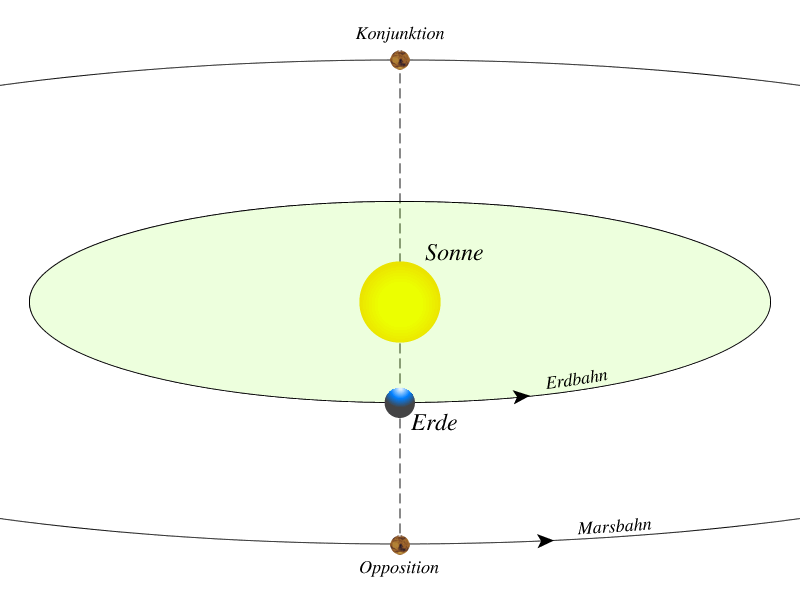 opposition_konjunktion_mars.png opposition_konjunktion_mars.png