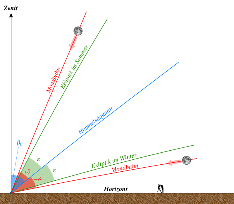 deklination_mond_min_max.png deklination_mond_min_max.png