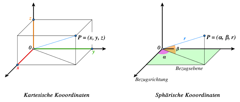koordinaten_kartesisch_sphaerisch.png koordinaten_kartesisch_sphaerisch.png