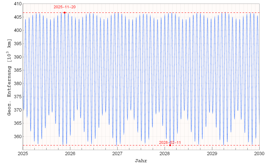 artikel_moon_plot_distance.png artikel_moon_plot_distance.png