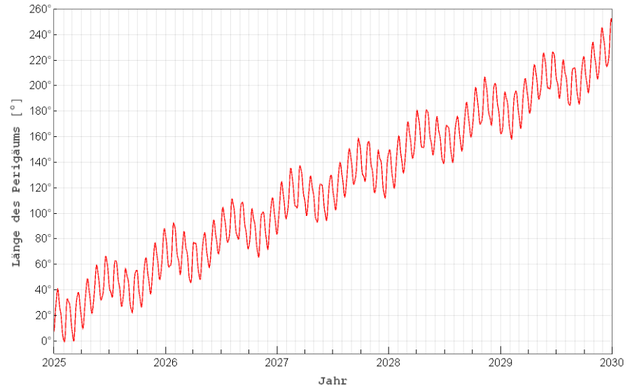 artikel_mondbahn_plotperigee.png artikel_mondbahn_plotperigee.png