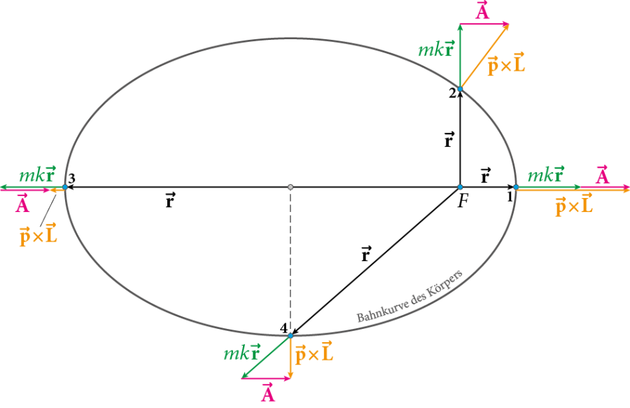 laplace_runge_lenz_vektor.png laplace_runge_lenz_vektor.png