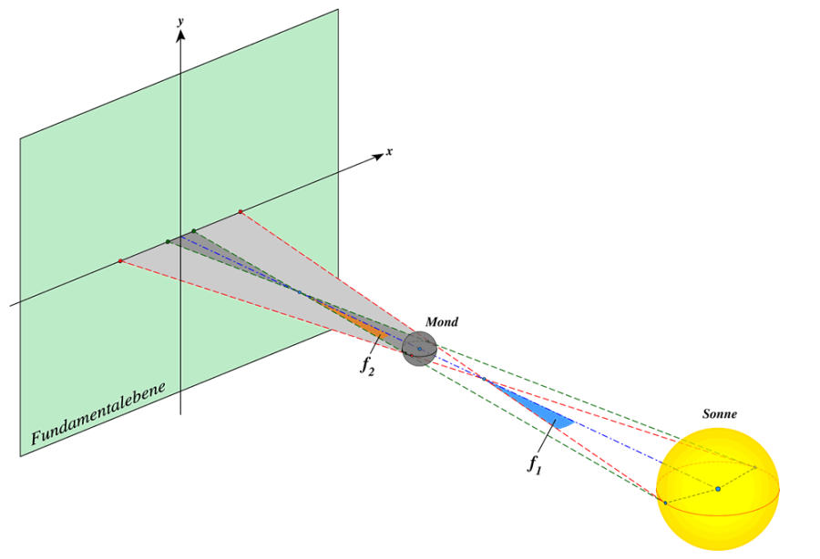 sofi_winkel_f1_und_f2_3d.png sofi_winkel_f1_und_f2_3d.png