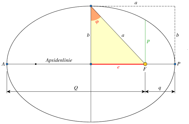 Geometrie der Ellipse