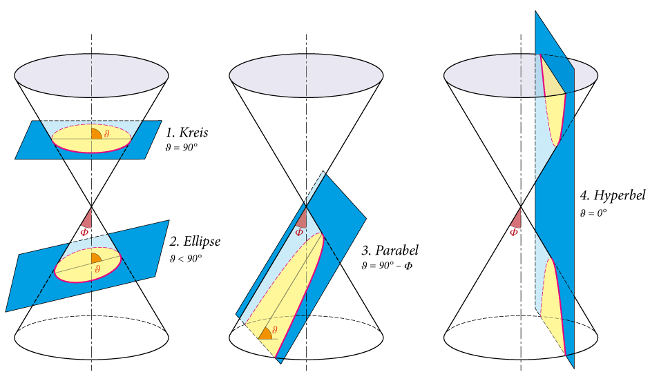 Die Darstellung der Kegelschnitte und die daraus resultierenden Bahnformen