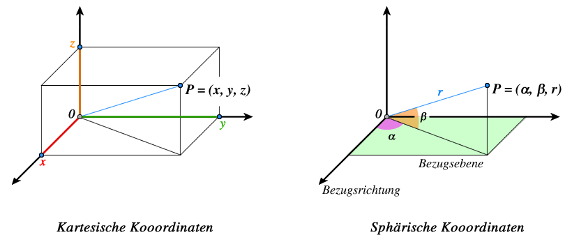 Kartesische und sphärische Koordinaten