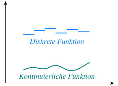 Diskrete und kontinuierliche Funktion