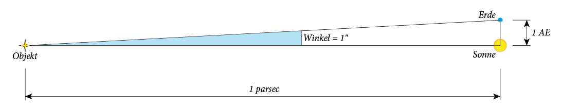 Parsec (nicht im Maßstab)