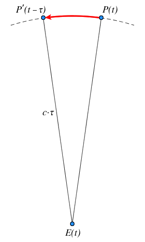 Lichtlaufzeit
