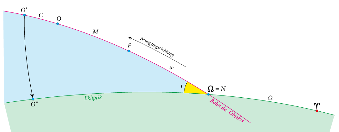 Größen von der Sonne aus gesehen