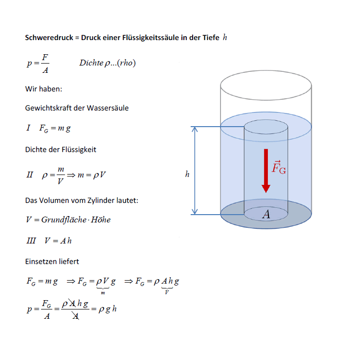 Schweredruck