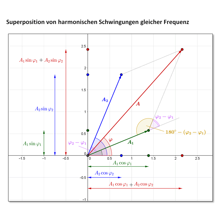 Superposition