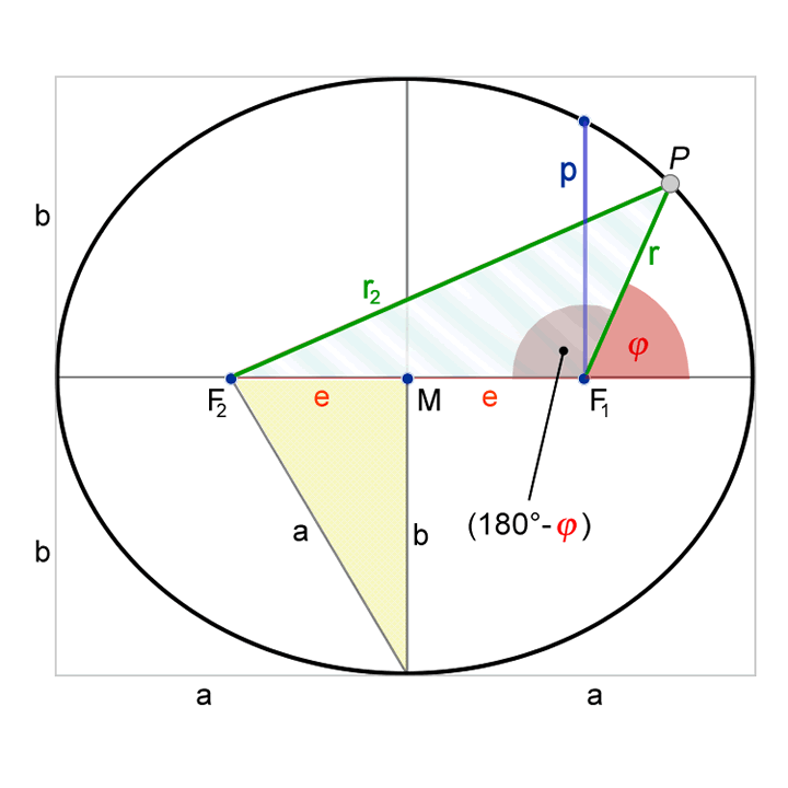 Geometrie der Ellipse