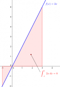 Integral 2xdx