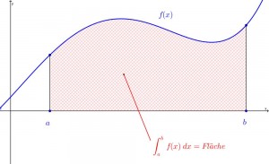 Bestimmtes Integral: Fläche unter der Funktion